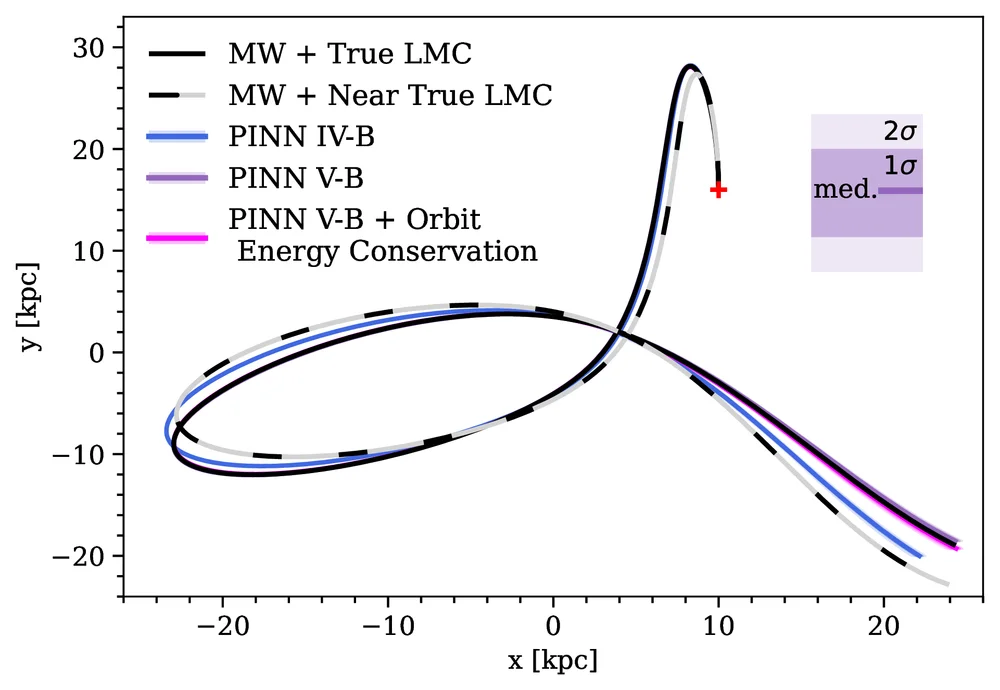 Orbits of a test particle in a Milky Way–LMC system, integrated in the true potential, a near-true analytic model, and three neural-network models. The most complete neural-network models track the true orbit almost exactly, while the near-true analytic model drifts away from it.
